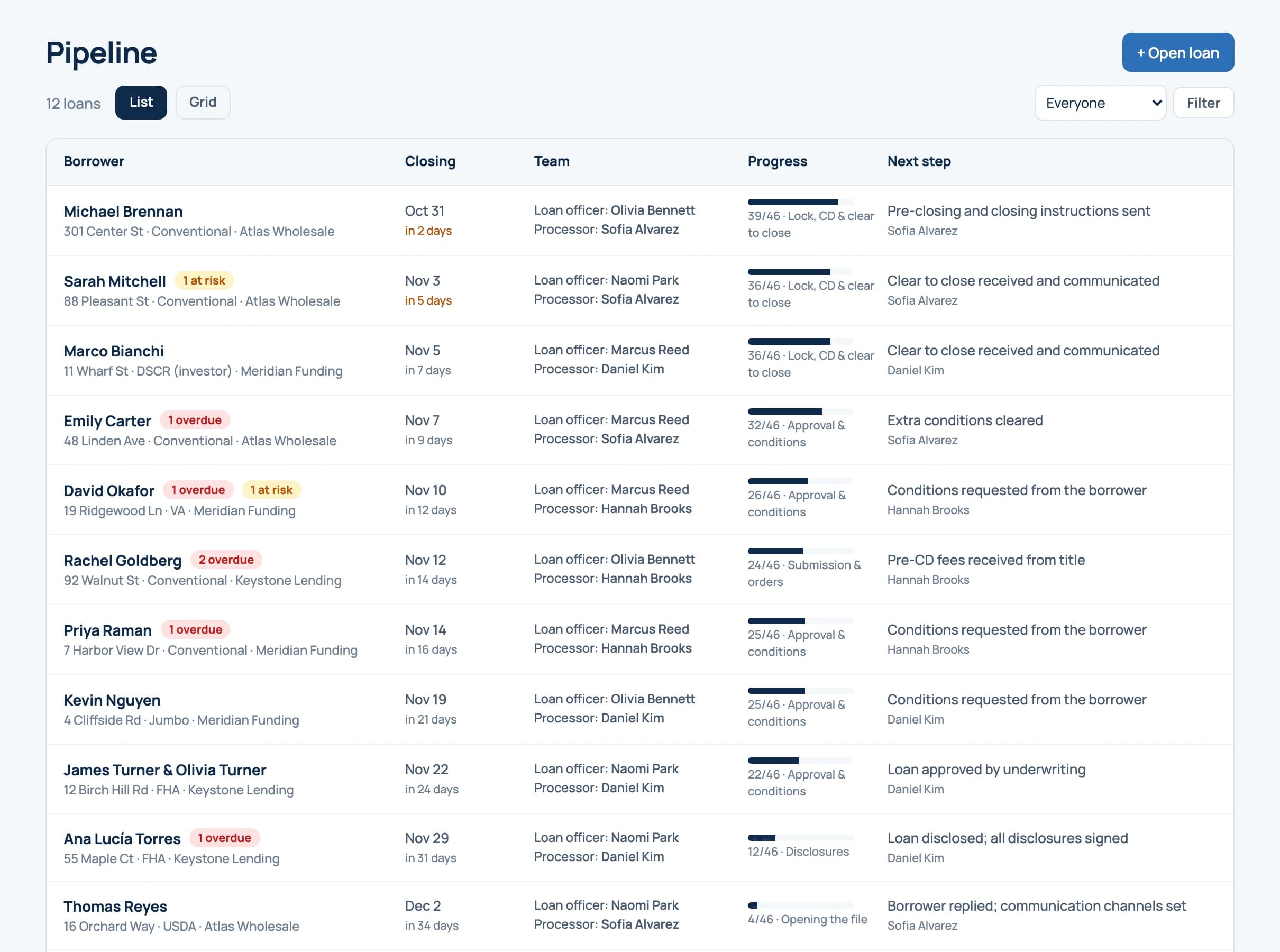 The pipeline: every open loan with its closing date, team, progress and next step